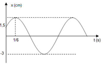 Một vật dao động điều hòa có đồ thị biểu diễn sự phụ thuộc của li độ theo thời gian như hình vẽ . Phương trình dao động của vật là