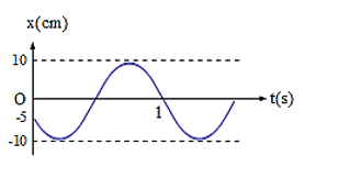 Một vật dao động điều hòa có đồ thị biểu diễn sự phụ thuộc của li độ theo thời gian như hình vẽ. Phương trình dao động của vật là