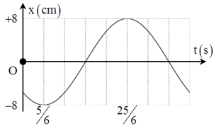 Một vật dao động điều hòa có đồ thị như hình vẽ. Phương trình dao động của vật là: