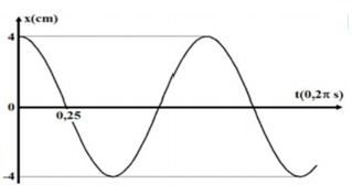 Một vật dao động điều hòa mà đồ thị phụ thuộc thời gian của li độ có dạng như hình vẽ sau. Gia tốc cực đại của vật này là