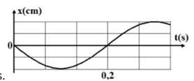 Một vật dao động điều hòa trên trục Ox.  Hình bên là đồ thị biểu diễn sự phụ thuộc của li  độ x vào thời gian t. Tần số góc của dao động là