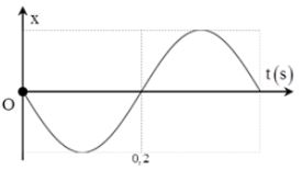 Một vật dao động điều hòa trên trục Ox. Hình bên là đồ thị biểu diễn sự phụ thuộc của li độ x vào thời gian t. Tần số góc của dao động là