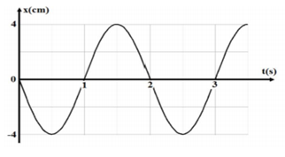 Một vật dao động điều hòa với đồ thị phụ thuộc thời gian của li độ như hình vẽ. Quãng đường vật đi được trong 4s là