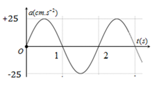 Một vật dao động điều hòa với gia tốc a được biểu diễn trên hình vẽ. Lấy π2   =10. Phương trình dao động của vật là