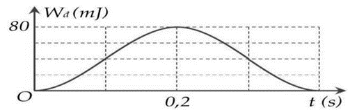 Một vật khối lượng 400 g đang thực hiện dao động điều hòa. Đồ thị bên mô tả động năng  \({W_d}\)   của vật theo thời gian  \(t\)  . Lấy  \({\pi ^2} = 10\)