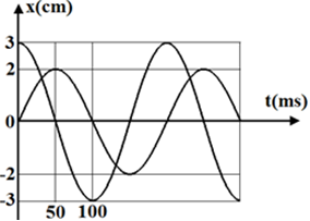 Một vật m = 100 g thực hiện đồng thời hai dao động điều hòa cùng phương được mô tả bởi đồ thị như hình vẽ.  Lực kéo về cực đại tác dụng lên vật gần giá
