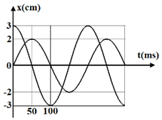 Một vật m =100 g thực hiện đồng thời hai dao động điều hòa cùng phương được mô tả bởi đồ thị như hình vẽ.  Lực kéo về cực đại tác dụng lên vật gần giá