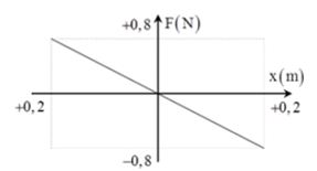 Một vật nặng có khối lượng m = 0,01 kg dao động điều hòa quanh vị trí cân bằng. Đồ thị hình bên mô tả lực kéo về F tác dụng lên vật theo li độ x. Chu kì