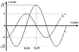 Một vật thực hiện đồng thời 2 dao động điều hoà cùng phương, li độ x1 và x2 phụ thuộc thời gian như hình vẽ. Phương trình dao động tổng hợp là