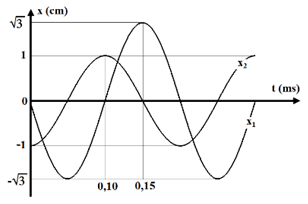 Một vật thực hiện đồng thời 2 dao động điều hoà cùng phương, li độ x1 và x2 phụ thuộc thời gian như hình vẽ. Phương trình dao động tổng hợp là