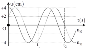 Sóng ngang có tần số f truyền trên  một sợi dây đàn hồi rất dài , với tốc độ 3 m/s. Xét hai điểm M và N nằm trên cùng một phương truyền sóng,