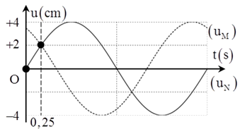Sóng ngang có tần số f truyền trên  một sợi dây đàn hồi rất dài , với tốc độ 3 m/s. Xét hai điểm M và N nằm trên cùng một phương truyền sóng,