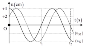 Sóng ngang có tần số f truyền trên một sợi dây đàn hồi rất dài, với tốc độ 3 m/s. Xét hai điểm M và N nằm trên cùng một phương truyền sóng,