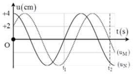 Sóng ngang có tần số f truyền trên một sợi dây đàn hồi rất dài, với tốc độ 3 m/s. Xét hai điểm M và N nằm trên cùng một phương truyền sóng,