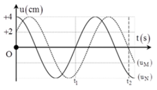 Sóng ngang có tần số f truyền trên một sợi dây đàn hồi rất dài, với tốc độ 3 m/s. Xét hai điểm M và N nằm trên cùng một phương truyền sóng,