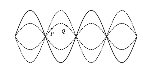 Sóng dừng hình thành trên một sợi dây đàn hồi. Hình ảnh quan sát sợi dây được mô tả như hình vẽ.

Nếu tại thời điểm quan sát phần tử sóng P  đang chuyển