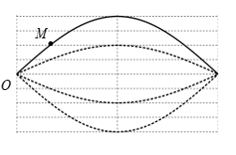 Sóng dừng hình thành trên một sợi dây với bước sóng λ=12 cm. Gọi O là một nút sóng, M là một điểm trên dây. Đường nét liền trong hình bên mô tả dạng của