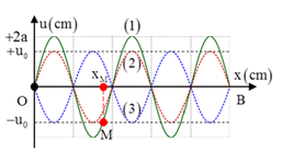 Sóng dừng hình thành trên sợi dây đàn hồi OB, hai đầu cố định và tốc độ truyền sóng 400cm/s. Hình ảnh sóng dừng như hình vẽ. Sóng tới B có biên độ a=2cm.