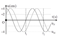Sóng ngang có tần số f truyền trên một sợi dây đàn hồi rất dài, với tốc độ 3 m/s. Xét hai điểm M và N trên cùng một phương truyền sóng, cách nhau một khoảng