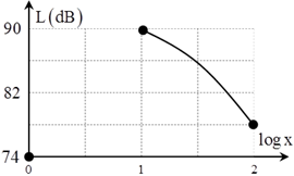 Tại điểm M trên trục Ox có một nguồn âm điểm phát âm đẳng hướng ra môi trường. Khảo sát mức cường độ âm L tại điểm N trên trục Ox có tọa độ x m, người