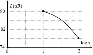 Tại điểm M trên trục Ox có một nguồn âm điểm phát âm đẳng hướng ra môi trường. Khảo sát mức cường độ âm L tại điểm N trên trục     có tọa độ x  (đơn vị