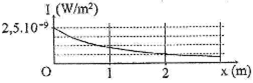 Tại một điểm trên trục Ox có một nguồn âm điểm phát âm đẳng hướng. Hình vẽ bên là đồ thị biểu diển sự phụ thuộc của cường độ âm I tại những điểm trên trục