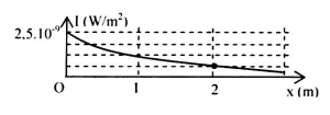 Tại một điểm trên trục Ox có một nguồn âm điểm phát âm đẳng hướng ra môi trường.

Hình vẽ bên là đồ thị biểu diễn sự phụ thuộc của cường độ âm I tại những