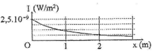 Tại một điểm trên trục Ox có một nguồn âm điểm phát âm đẳng hướng. Hình vẽ bên là đồ thị biểu diển sự phụ thuộc của cường độ âm I tại những điểm trên trục