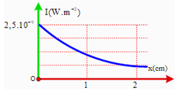 Tại một điểm trên trục Ox có một nguồn âm điểm phát âm đẳng hướng ra môi trường Hình bên là đồ thị biểu diễn sự phụ thuộc của cường độ âm I tại nhưng điểm