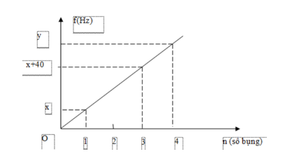 Thí nghiệm hiện tượng sóng dừng trên sợi dây đàn hồi có chiều dài L có một đầu cố định, một đầu tự do. Kích thích sợi dây dao động với tần số f thì khi