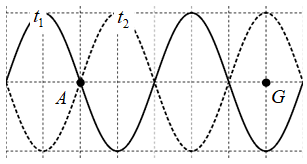 Thực hiện thí nghiệm sóng dừng trên một sợi dây đàn hồi. Hình bên là ảnh của sợi dây tại hai thời điểm t1 và t2. Với A điểm nút, G là điểm bụng. Khoảng