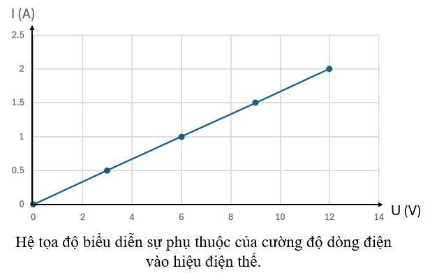 1.

2.Nhận xét đồ thị:  - Đồ thị là đường thẳng.

- Đi qua gốc tọa độ.