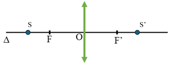 1. Hình 8.10 a:

  Hình 8.10 b:

  Hình 8.10 c:

2.

  Nếu S nằm trên trục chính thì kẻ đường đi qua quang tâm O là trục chính mà S’, O, S thẳng hàng nên S’cũng nằm trên trục chính.

3. Ảnh S’ trong Hình 10.8 a là ảnh thật, Hình 10.8 b và hình 10.8 c là ảnh ảo.