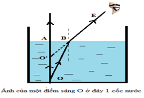 1. 

 

- Độ lớn của góc khúc xạ lớn hơn góc tới.  2.

- Ban đầu, khi không có nước trong cốc, tia sáng truyền đi theo đường thẳng nên ánh sáng từ đồng xu đến mắt người bị thành cốc chắn.

- Khi đổ nước vào cốc thì theo hiện tượng khúc xạ ánh sáng, ánh sáng từ đồng xu truyền từ nước ra không khí sẽ bị gãy khúc và lúc này mắt người có thể thấy được ảnh của đồng xu.