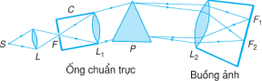 Phương pháp: 

Máy quang phổ lăng kính có ba bộ phận chính: 

+ Ống chuẩn trực. 

+ Hệ tán sắc. 

+ Buồng tối hay buồng ảnh. 

Cách giải: 

Sơ đồ cấu tạo máy quang phổ lăng kính:     

⇒  Ống chuẩn trực là một trong ba bộ phận chính của máy quang phổ lăng kính. 

. 