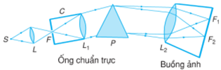 Phương pháp: 

Máy quang phổ lăng kính có ba bộ phận chính: 

+ Ống chuẩn trực. 

+ Hệ tán sắc. 

+ Buồng tối hay buồng ảnh. 

Cách giải: 

Sơ đồ cấu tạo máy quang phổ lăng kính:

⇒ Ống chuẩn trực là một trong ba bộ phận chính của máy quang phổ lăng kính. 