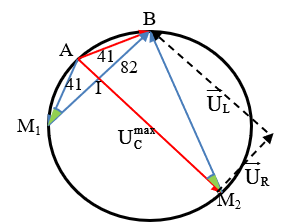 Cho đoạn mạch điện như hình vẽ: Biết U UAB=41 V, tần số f không đổi. Khi C = C1 thì V1 chỉ 41V, V2 chỉ 80V. (ảnh 2)