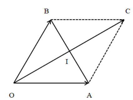 Lời giải:

Đặt \[\overrightarrow {{F_1}} = \overrightarrow {OA} \] và \[\overrightarrow {{F_2}} = \overrightarrow {OB} \]. Khi đó ta có \[\left| {\overrightarrow {OA} } \right| = \left| {\overrightarrow {OB} } \right| = 50\,\,(N)\] và \[\widehat {AOB} = 60^\circ \].

Dựng điểm C sao cho tứ giác OACB là hình bình hành.

Theo quy tắc hình bình hành, ta có: \[\overrightarrow {OA} + \overrightarrow {OB} = \overrightarrow {OC} \] hay \[\overrightarrow {{F_1}} + \overrightarrow {{F_2}} = \overrightarrow {OC} \]

Suy ra lực tổng hợp của hai lực \[\overrightarrow {{F_1}} \] và \[\overrightarrow {{F_2}} \] là \[\overrightarrow {OC} \].

Do đó cường độ tổng hợp lực của hai lực \[\overrightarrow {{F_1}} \] và \[\overrightarrow {{F_2}} \] là \[\left| {\overrightarrow {OC} } \right|\]= OC.

Vì OA = OB và \[\widehat {AOB} = 60^\circ \] nên tam giác OAB đều, do đó: AB = OA = OB = 50.

Gọi I là giao điểm của OC và AB

⇒  I là trung điểm OC và AB  ⇒  BI = \[\frac{{AB}}{2} = \frac{{\left| {\overrightarrow {AB} } \right|}}{2} = \frac{{50}}{2}\]= 25(N).

Tam giác OAB đều có OI là đường trung tuyến.

Suy ra OI cũng là đường cao của tam giác OAB.

Tam giác OBI vuông tại I: \[O{I^2} = O{B^2} - B{I^2}\] (Định lý Pytago)

\[ \Leftrightarrow O{I^2} = {50^2} - {25^2} = 1875\]

\[ \Rightarrow OI = 25\sqrt 3 (N)\]

Do đó OC = 2OI = \[50\sqrt 3 \] (N).