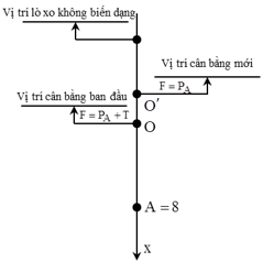 .

Khi dây chưa bị đứt. Tại vị trí cân bằng, vật B chịu tác dụng của 3 lực: Trọng lực, lực căng dây, và lực điện.

+ Tại vị trí cân bằng, vật A chị tác dụng của 3 lức là trọng lực, lực đàn hồi và lực căng dây.

=> Độ biến dạng của lò xo tại vị trí cân bằng O của vật A.

+ Ban đầu giữa vật A đứng yên sao cho lò xo không biến dạng, thả nhẹ vật A

=> Vật A sẽ dao động điều hòa quanh O với biên độ A = 8cm.

Khi vật A đến biên A = 8cm, dây bị đứt, vật A sẽ dao động điều hòa quanh vị trí cân bằng mới O’, với O’ cách vị trí lò xo không biến dạng một đoạn

+ vật B chuyển động thẳng biến đổi đều xuống dưới với vận tóc đầu bằng 0 và gia tốc

Khoảng cách giữa hai vật khi A đi đến vị trí cân bằng mới lần đầu tiên (ứng với 0,25T):