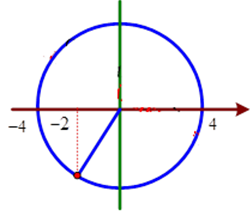 Từ hình vẽ ta thấy rằng thời gian để vật đi được 2 cm từ vị trí x = - 4 cm là t = T/6 = 0,25s