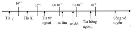 Phương pháp: 

Sử dụng lí thuyết về tia X: 

+ Khi chùm êlectron nhanh (tức là có năng lượng lớn) đập vào một vật rắn thì vật đó phát ra tia X.

+ Tia X là sóng điện từ có bước sóng từ 10-11m đến 10-8m

+ Tia X có khả năng đâm xuyên mạnh, có tác dụng làm đen kính ảnh, làm phát quang một số chất, làm ion hoá không khí và huỷ diệt tế bào. 

Cách giải: 

Ta có thang sóng điện từ: 

Bước sóng của tia X nằm trong khoảng 10-11−10-8m

⇒ Tia X có bước sóng nhỏ hơn bước sóng của tia tử ngoại. 

. 