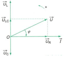 Với UL  > UC , ta có giãn đồ véctơ như hình vẽ:

Từ hình vẽ ta có:

U2  = UR 2  + ULC 2  = UR 2  + (UL  – UC )2

Hay U2  = [R2  + (ZL  – ZC )2 ].I2

Trong đó:  gọi là tổng trở của mạch. (đpcm)