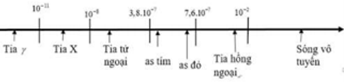 Phương pháp: 

Sử dụng thang sóng điện từ (bước sóng) 

Cách giải:

Từ thang sóng điện từ, các bức xạ được sắp xếp theo thứ tự bước sóng tăng dần là: Tia X, ánh sáng nhìn thấy, tia hồng ngoại. 