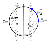 + |a| ≥ 80 cm/s2 chia VTLG thành 4 phần; 1 phần tương ứng T/6

+ Biểu diễn VTLG, từ đó suy ra: