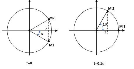 \[\left\{ \begin{array}{l}\cos \alpha = \frac{7}{A}\\\cos 2\alpha = \frac{4}{A}\end{array} \right. \Rightarrow \cos 2\alpha = 2.{\cos ^2}\alpha - 1 \Rightarrow A = 8,099cm\]

Suy ra:

\[\begin{array}{l}\left\{ {\cos {\varphi _1} = \cos {\varphi _2} = \frac{7}{{8,099}}} \right. \Rightarrow \left\{ \begin{array}{l}{\varphi _1} = - 0.527rad\\{\varphi _2} = 0.527rad\end{array} \right. \Rightarrow \left\{ \begin{array}{l}A = \sqrt {A_1^2 + A_2^2 + 2.{A_1}.{A_2}{\rm{cos}}\left( {{\varphi _2} - {\varphi _1}} \right)} = 14cm.\\\omega = \frac{{0.527}}{{0,1}} = 5,27s.\end{array} \right.\\ \Rightarrow {v_{{\rm{max}}}} = \omega A = 73.78cm/s\end{array}\]