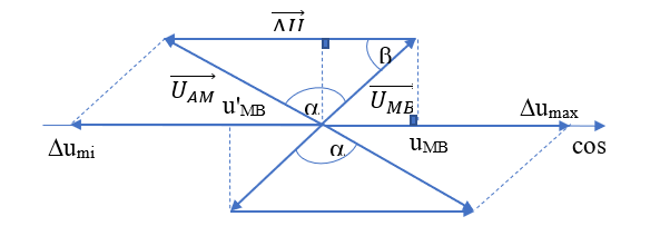 Từ đồ thị: T/2=3ô

Thời điểm bằng 0 và đang tăng của uAM trước uMB  D  t=2ô=T/3  à   lệch pha  a  =2 p  /3

Và UoAM=160V và UoMB=140V

Khi uAM chênh lệch với uMB một lượng lớn nhất thì  D  u= uAM - uMB đạt cực đại hoặc cực tiểu

Biểu diễn thành các vectơ quay ta có;

 

 

Khi  D  umin thì      song song và ngược chiều trục cos; Khi  D  umax thì      song song và cùng chiều trục cos (như hình vẽ).

Khi đó: |u’MB|=|uMB|=UoMB.cos b   (*)

Áp dụng định lí hàm cos và hàm sin cho tam giác:

  =260V

     Þ    b»  32,2 °   thay vào (*)

|u’MB|=|uMB|=UoMB.cos b»  118,5V