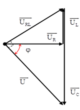 Áp dụng công thức: UC = UCmax cos(φ – φ0)

Theo giả thiết:

+ φ = 0,25φ0          

+ UC = 50 V, UCmax = 100 V.

→ φ0 = 800.  Từ hình vẽ: UCmax = U/sinφ0 = 98,5 V gần đáp án 100V nhất