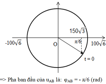 Biểu diễn thời điểm ban đầu t = 0 trên đường tròn lượng giác: