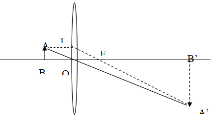 Chọn   B

D OBA đồng dạng với  D OB’A’

AB/A’B’=OB/OB’=> 1/3=30/OB’=>OB’=90cm

D OIF đồng dạng với  D B’A’F

OF/B’F=AB/3AB=1/3=> OF=1/3B’F

OF+B’F=OB’=> 4OF=90=>OF=20,5cm

Tiêu cự là 22,5 cm