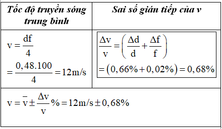 5 đỉnh sóng liên tiếp tức là có 4 khoảng  λ.